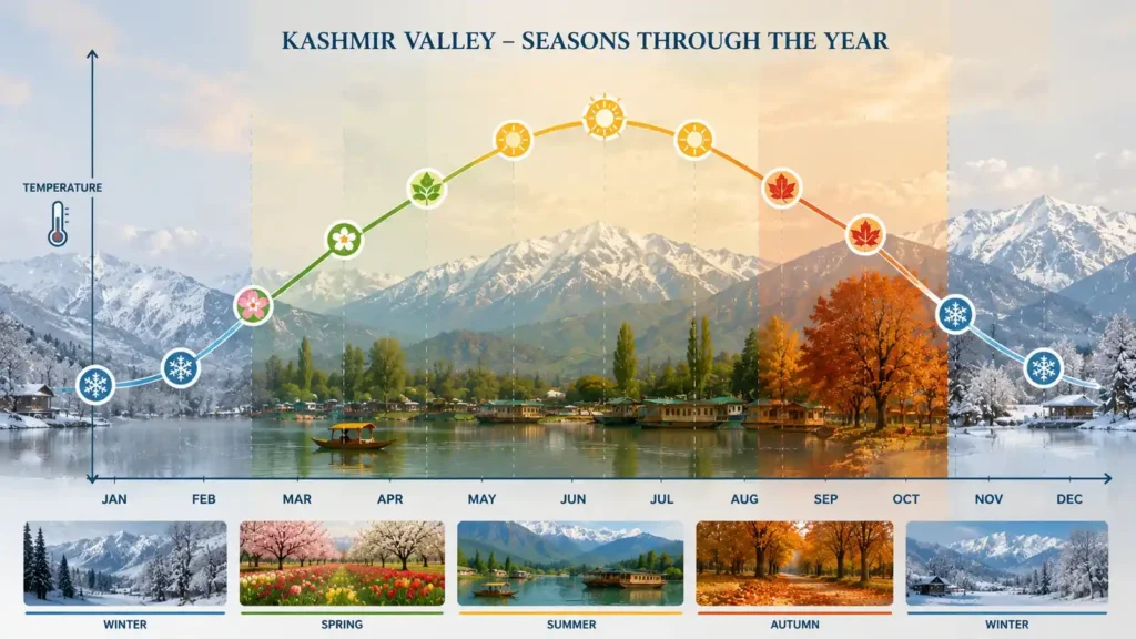 Realistic landscape infographic showing Kashmir's seasonal temperature trend across all 12 months, with a smooth curve rising through spring and summer before falling in autumn and winter, set against panoramic mountain scenery featuring snow-covered peaks, blooming spring flowers, Dal Lake in summer, golden chinar trees in autumn, and snowy winter landscapes with seasonal icons marking the yearly cycle.